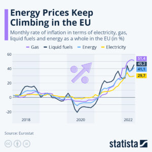 欧盟的能源价格。2022年8月