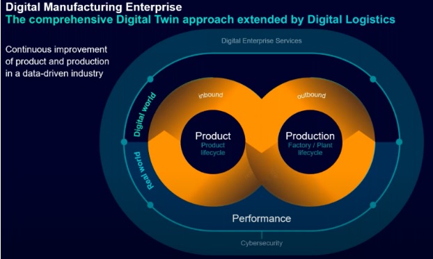 Graphic illustrating the digital efficiencies gained through a digital twin extended by digital logistics
