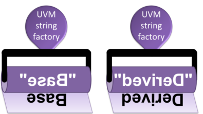 基于UVM字符串的Factory可以打印基本对象和派生对象