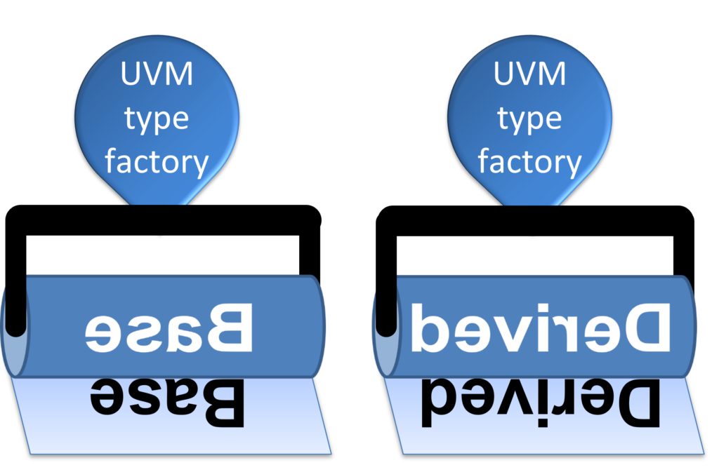 基于UVM类型的Factory可以打印基本对象和派生对象
