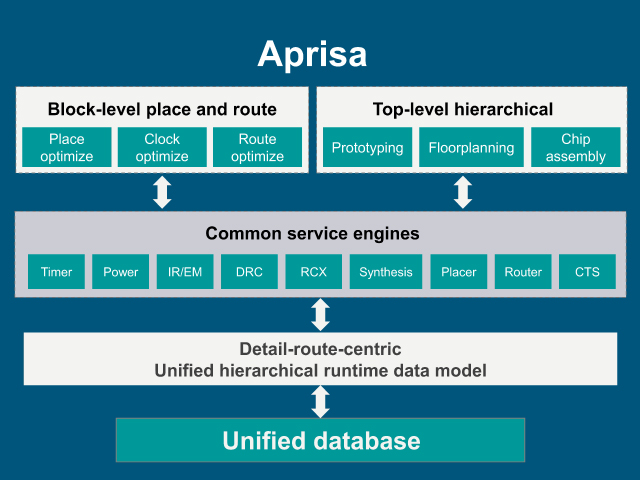 这张图表展示了具有内在智能的Aprisa位置和路线软件的组件开云体育官网入口